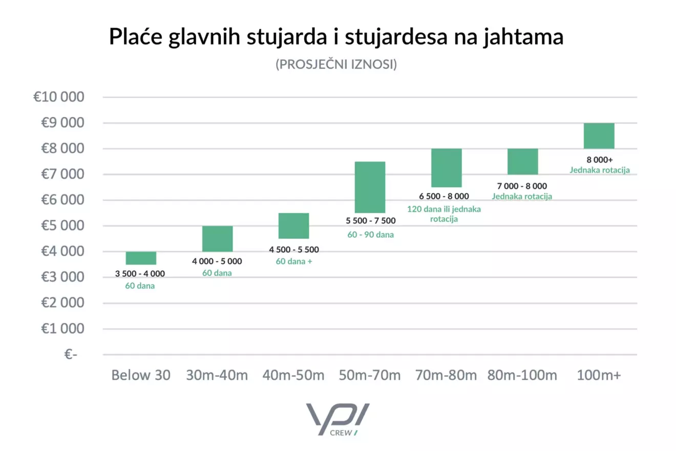 plaća posade na jahtama
