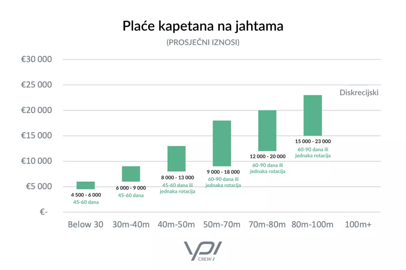 plaća posade na jahtama