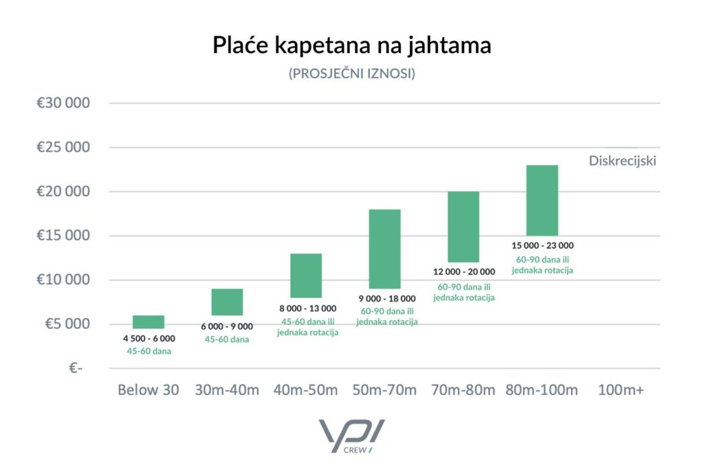 plaća posade na jahtama