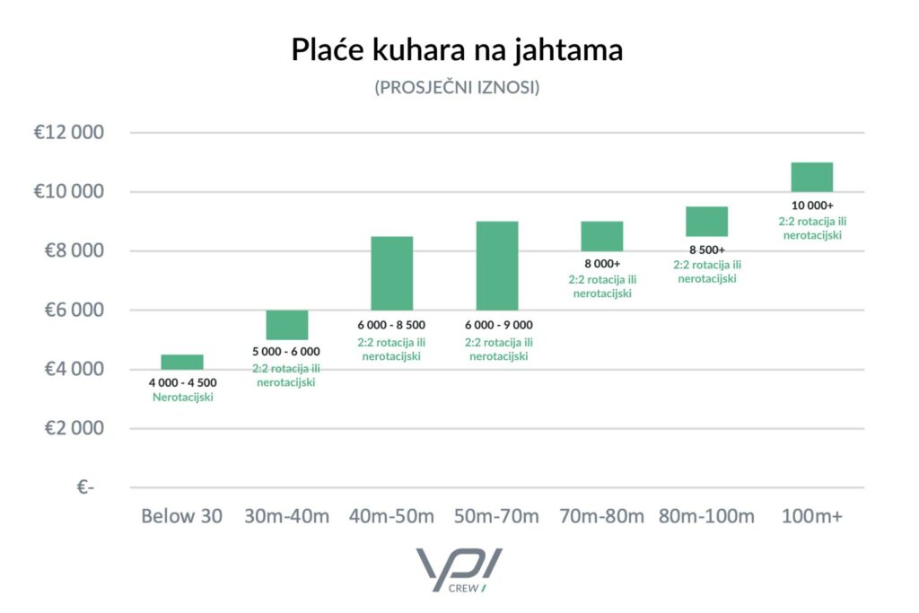 plaća posade na jahtama