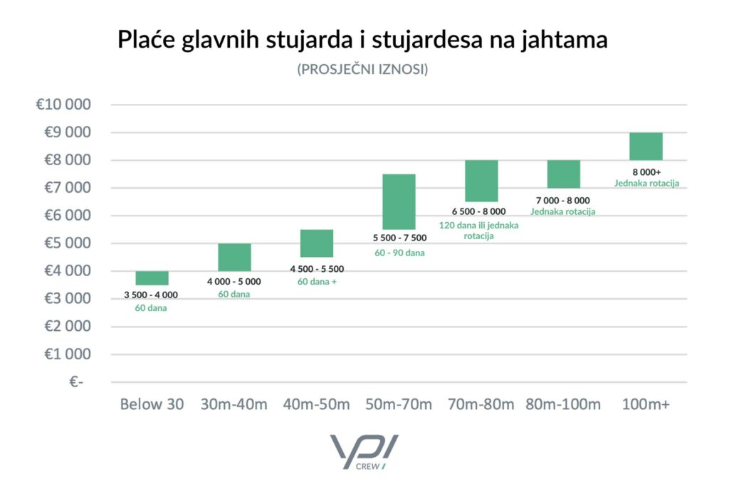 plaća posade na jahtama