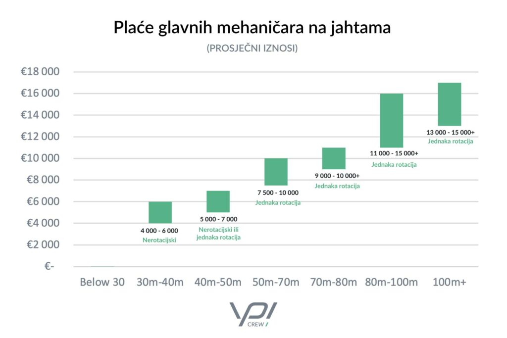 plaća posade na jahtama